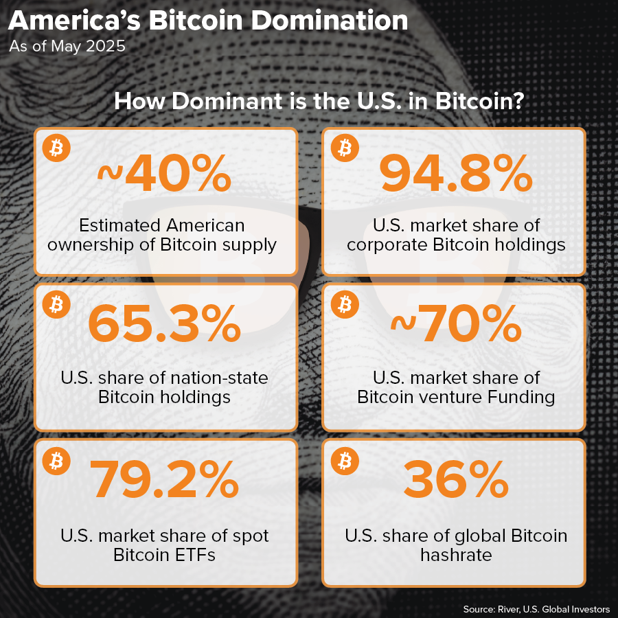 America's Bitcoin Domination