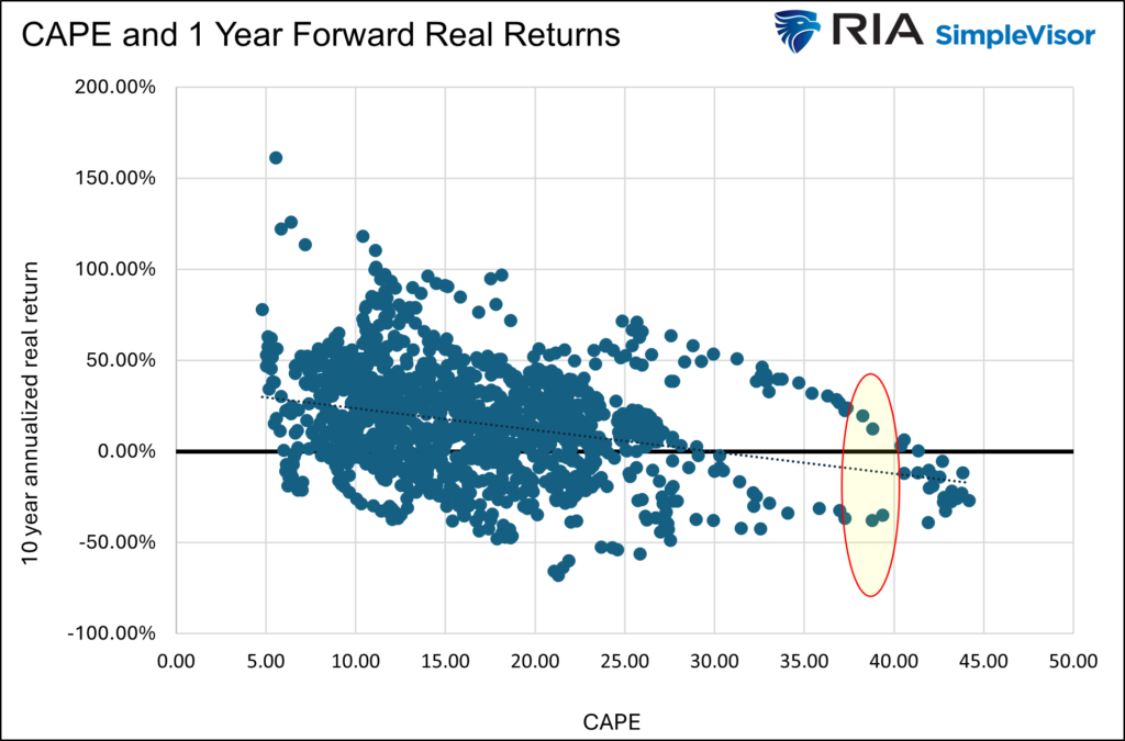 cape 1yr return valuations