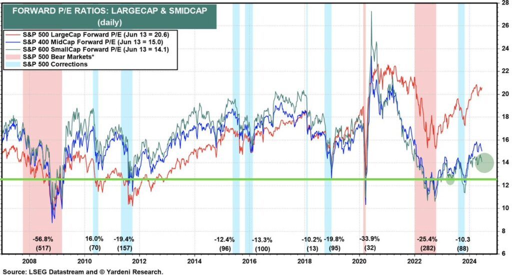 forward p/e valuations for large and small cap stocks