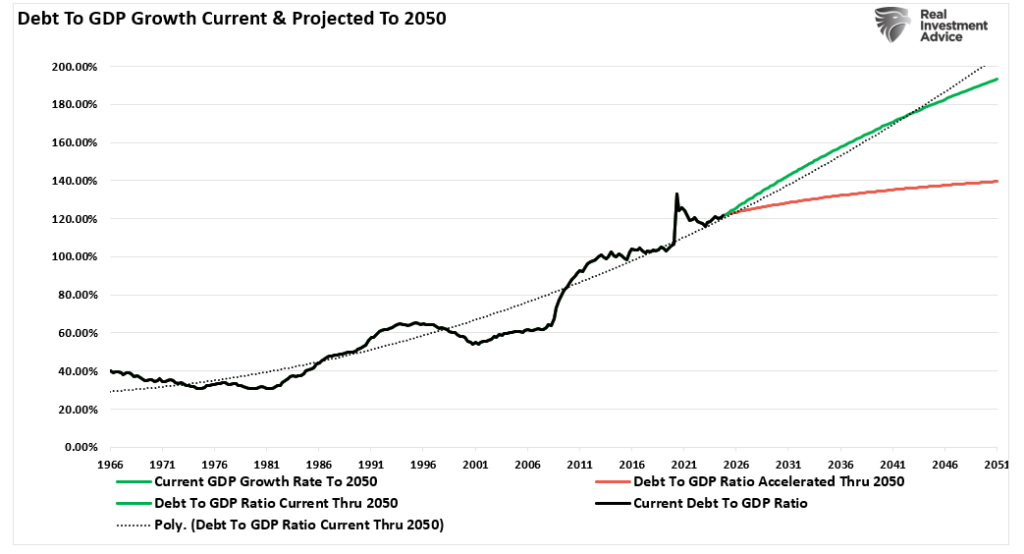 deficit debt to gdp