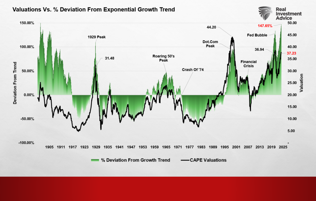 Valuations Deviations From Growth Trend. 