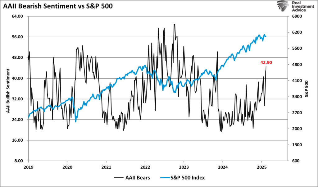 AAII Bearish S:entiment Vs SP500