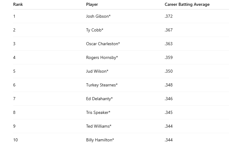 Top 10 All-Time Batting Averages
