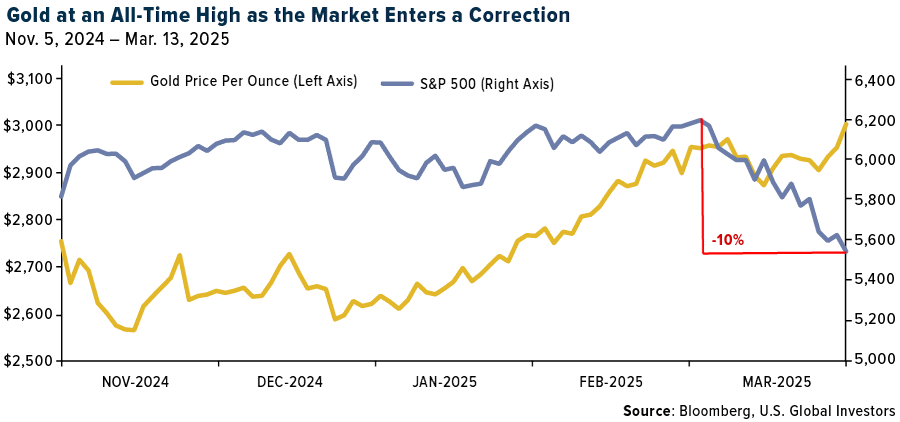 Gold At An All-Time High as the Market Enters a Correction