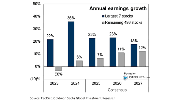 S&P 500 market earnings expectations. 
