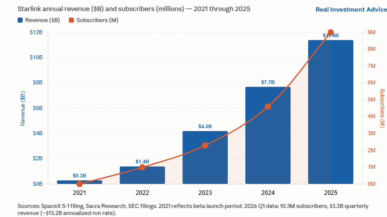 starlink revenue graph