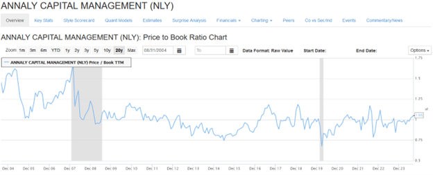 nly price to book value