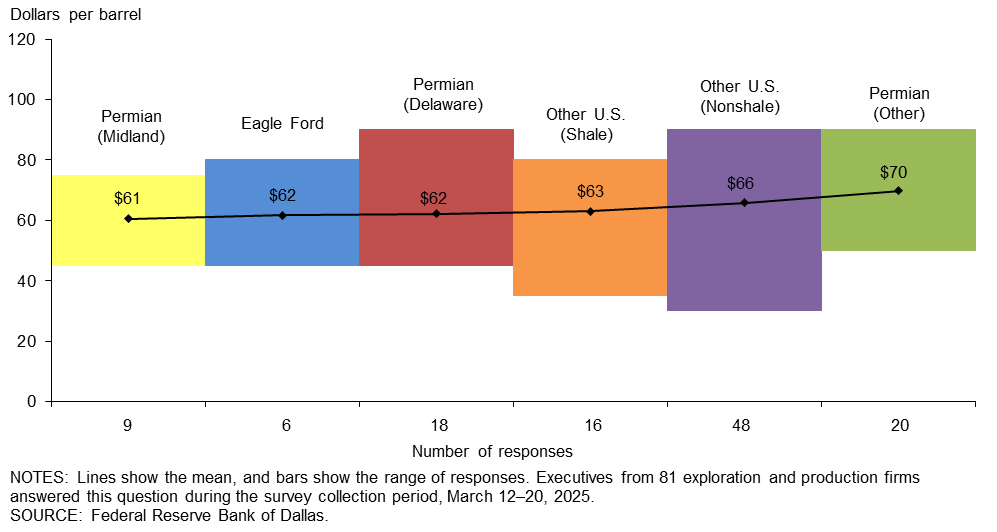break even oil price new wells