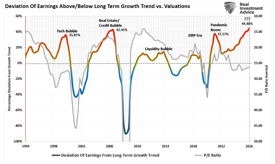 Deviation of earnings expectations from long-term exponential growth trend vs valuations.
