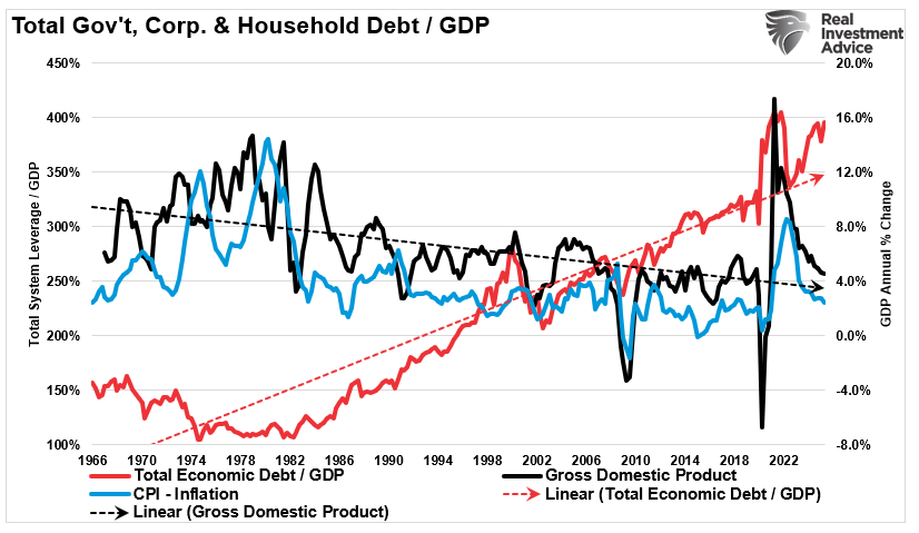 Total Debt vs inflation and GDP