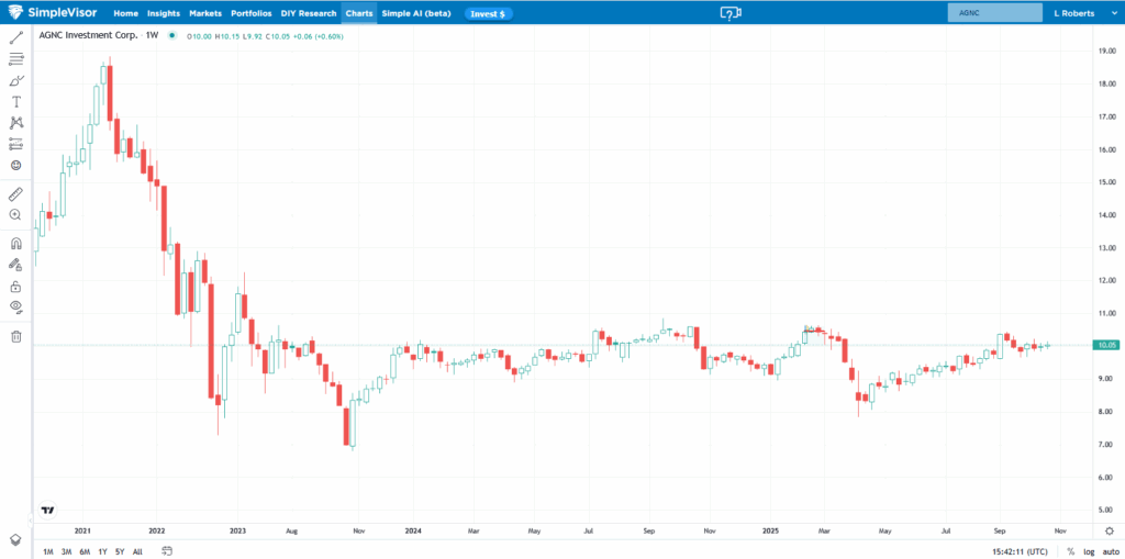agnc share price