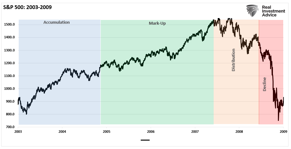 S&P 500 market 2003-2009