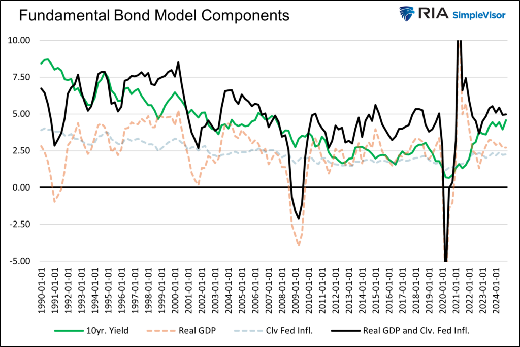 bond model components inflation gdp ten year yields