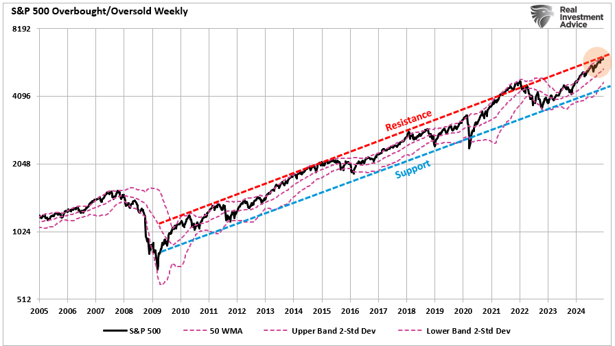 S&P 500 Overbought vs Oversold Breaks Above Trends.