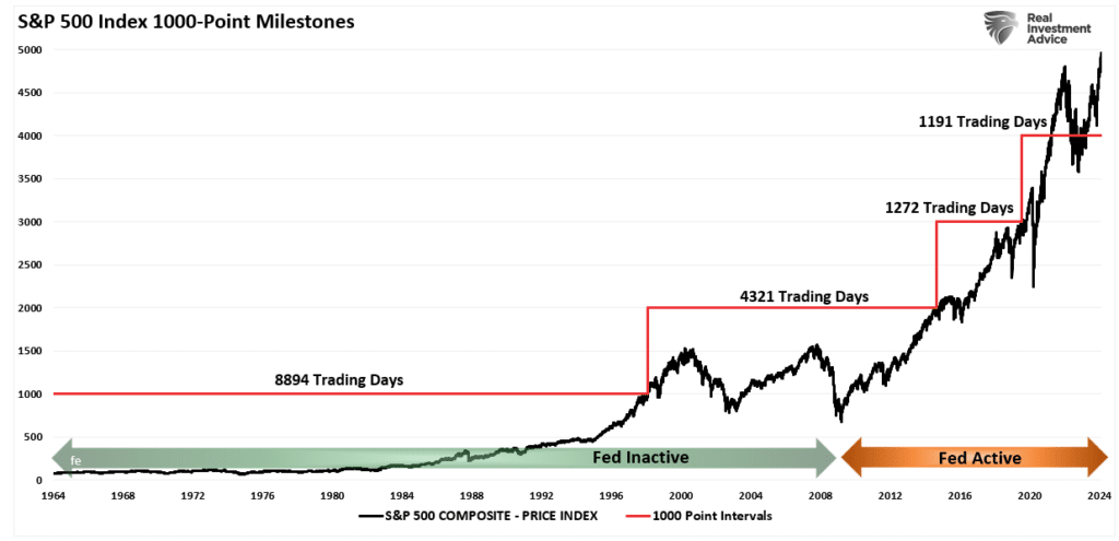 S&P Index 1000 Point Milestones