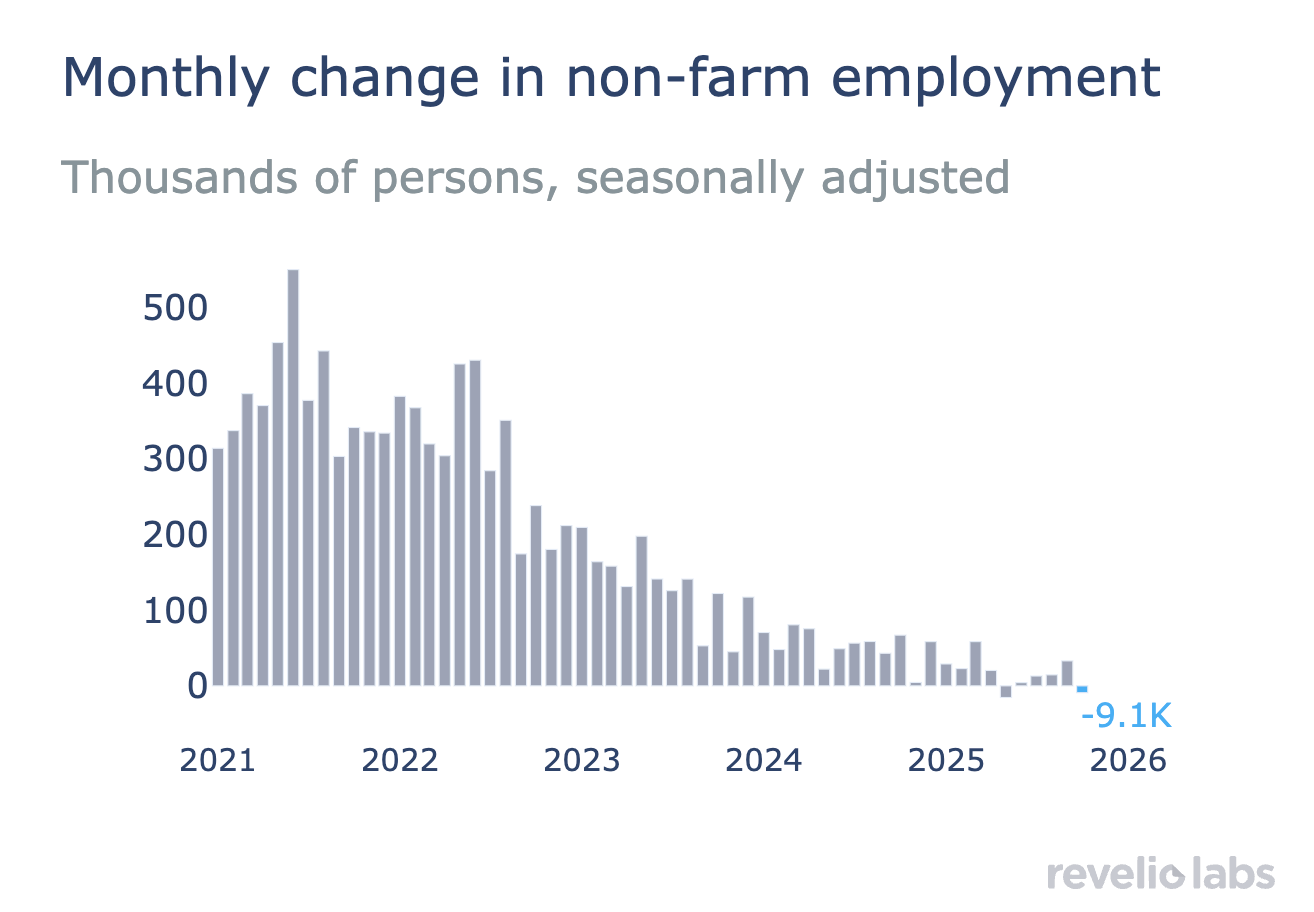 Revelio labs job data
