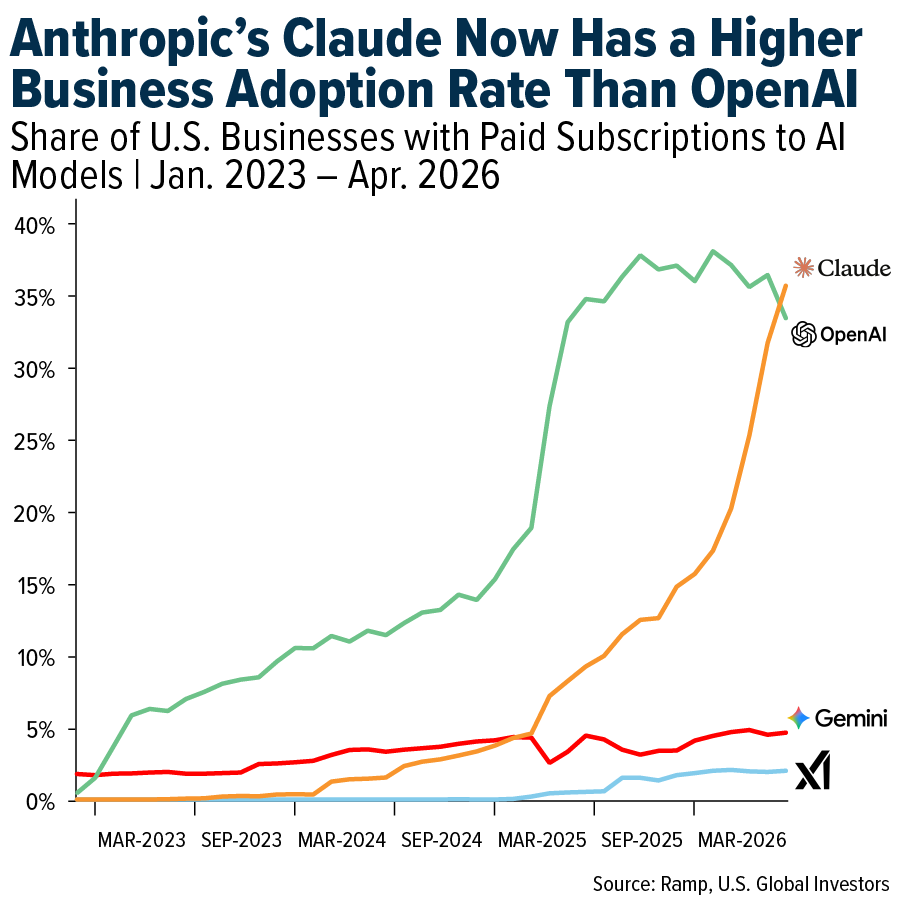 Anthropic's Claude Now Has a Higher Business Adoption Rate Than OpenAI