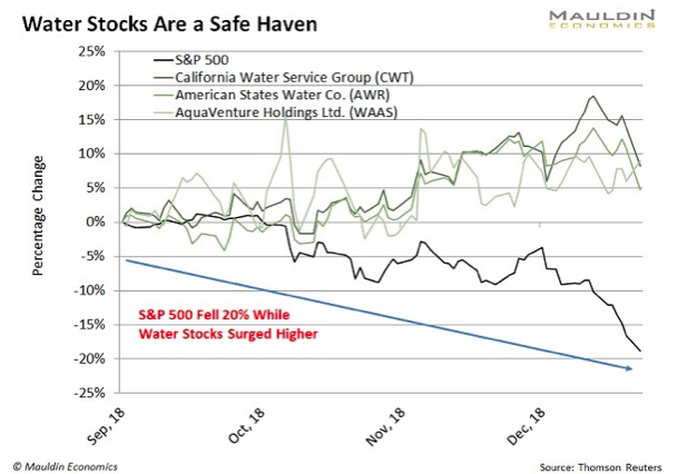 Water Safe Haven