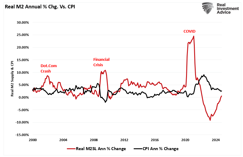 Real M2 vs CPI