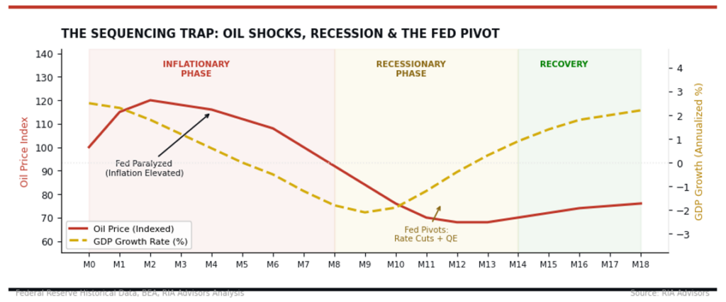 The sequencing risk of an oil shock and recession
