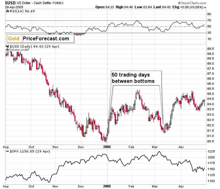 Ceasefire or Not – Gold Is Still Declining - Image 5