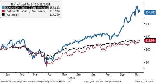 Momentum vs the market