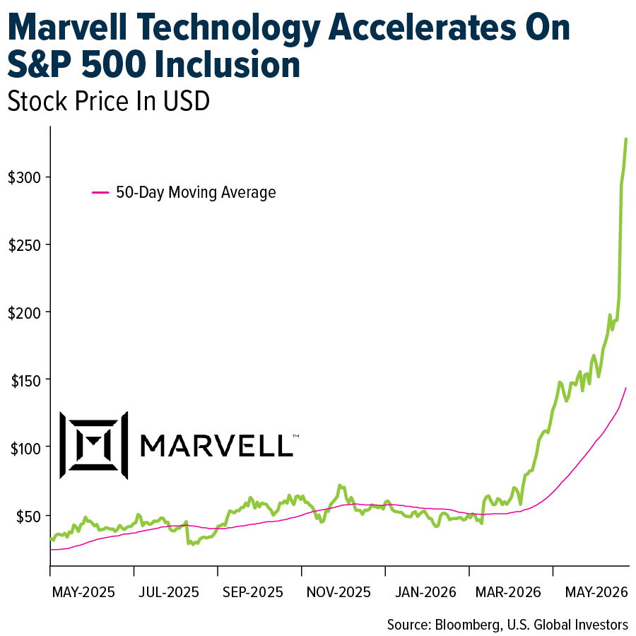 Marvell Technology Accelerates On S&P 500 Inclusion