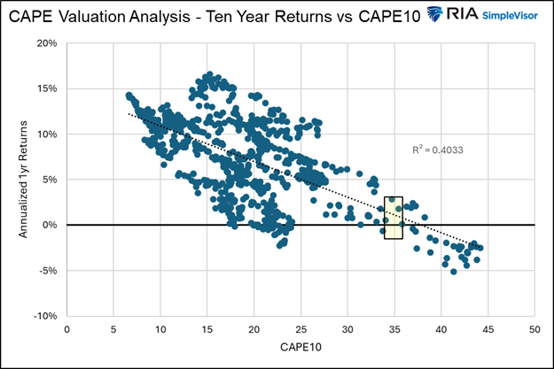 valuation analysis cape