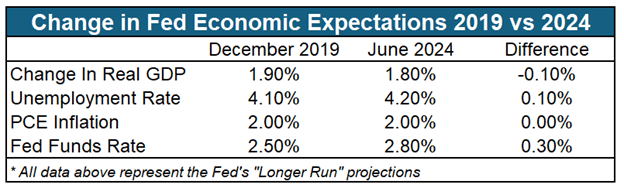 changes in fomc expectations