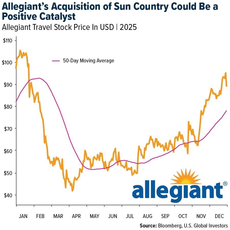 Allegiant's Acquisition of Sun Country Could Be a Positive Catalyst