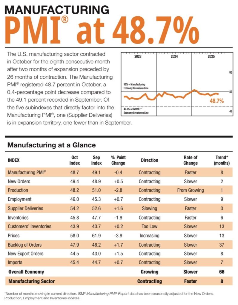 ism manufacturing