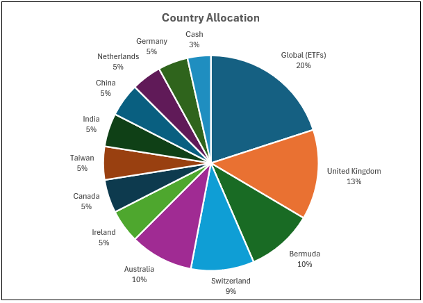 International Model Country Breakdown