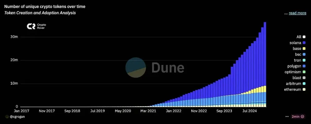 number of crypto tokens