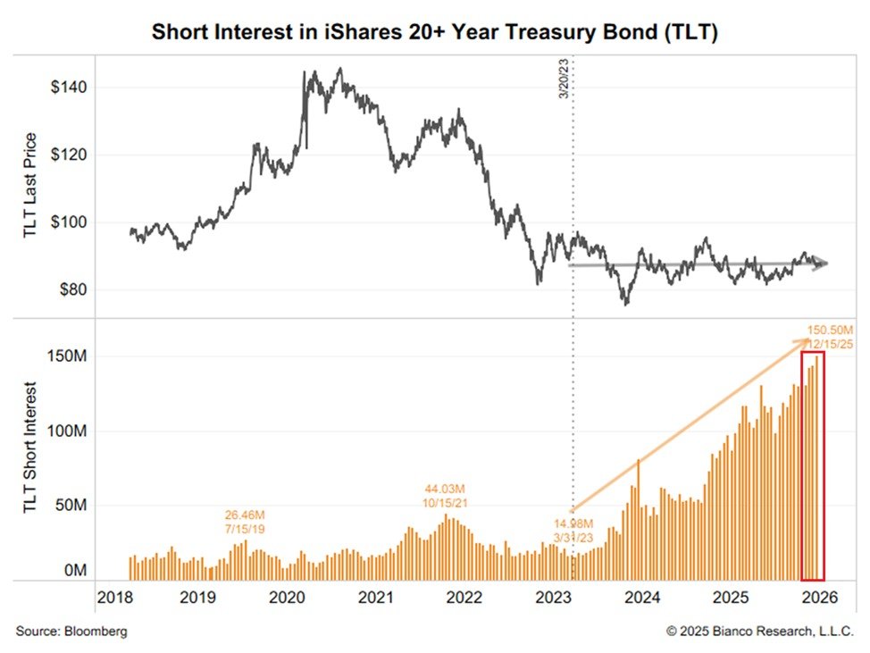 tlt bond short positions