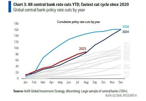 Central Bank Rate cuts. 