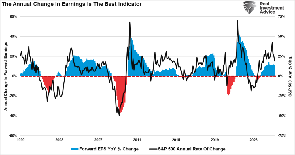 Annual Change in Earnings vs the market