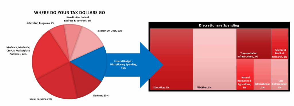 Tax dollars and spending of debt