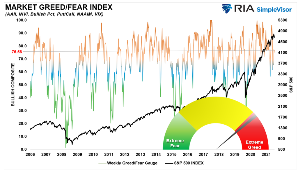 Fear Greed Index
