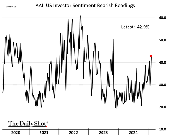 AAI Bearish Sentiment