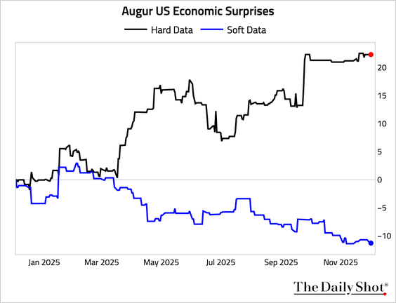 sentiment economic data
