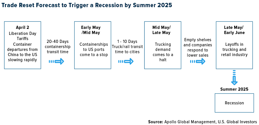Trade Reset Forecast to Trigger a Recession by Summer 2025
