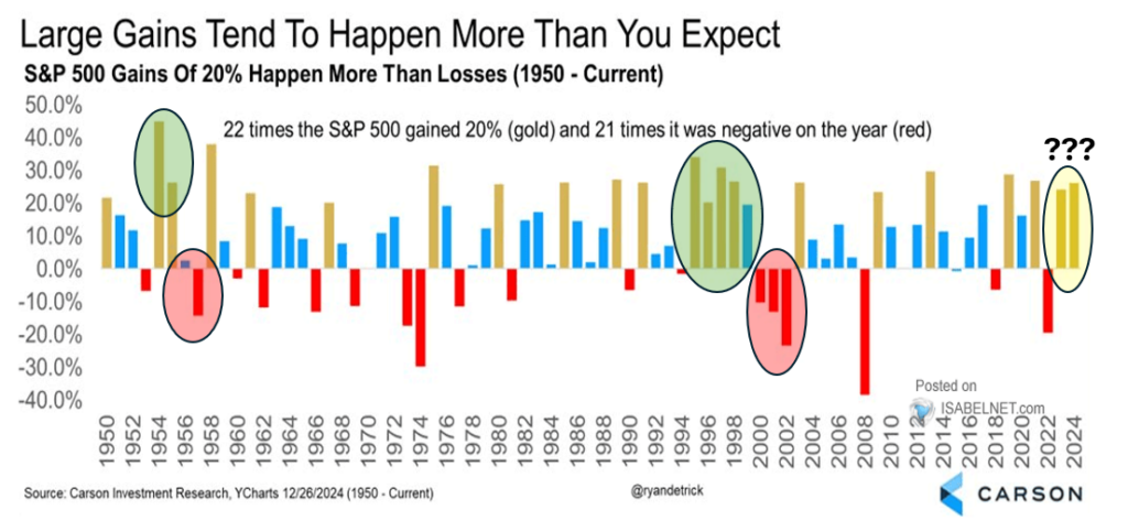 back to back 20% gains
