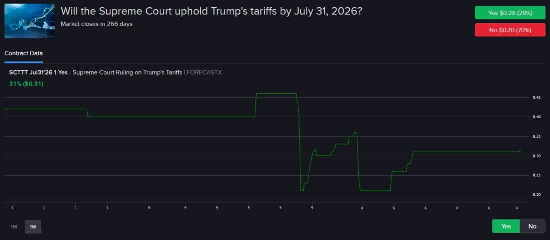Historical pricing of IBKR ForecastTrader contract regarding Supreme Court decision on US tariffs. 