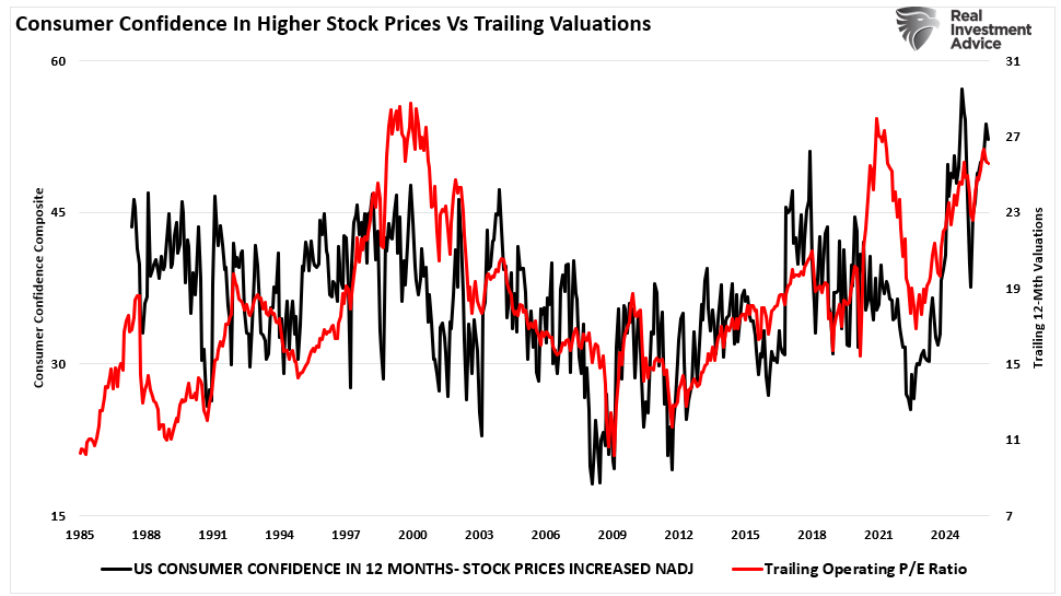 Confidence vs Valuations