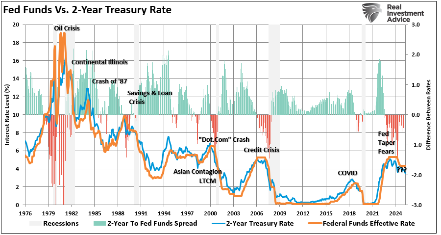 Fed funds vs 2-year Treasury