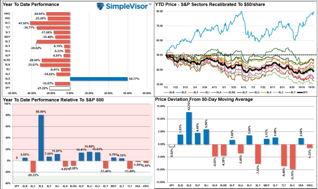 October 2022 Relative Analysis