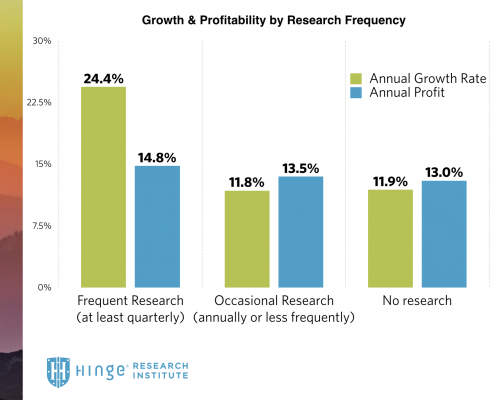 Research Frequency