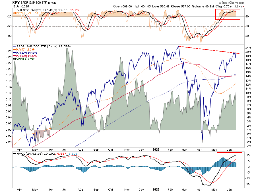 Market Trading Update 061625