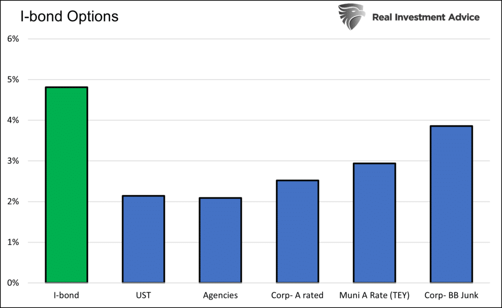 I-bonds, I-Bonds: At 7%, It’s Hard to Go Wrong
