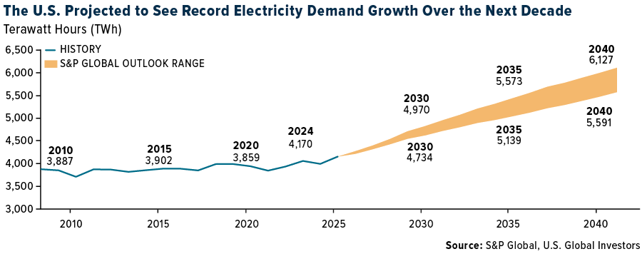 The U. S. Projected to See Record Electricity Demand Growth Over the Next Decade